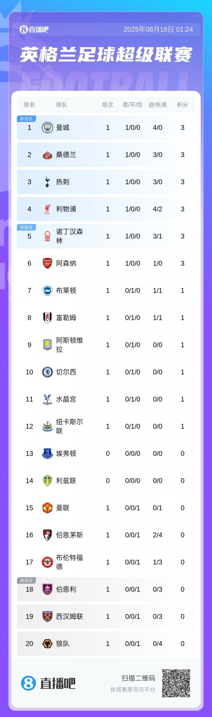 体育娱乐-英超首轮积分榜：曼城4球大胜领跑，阿森纳暂第6，曼联第15